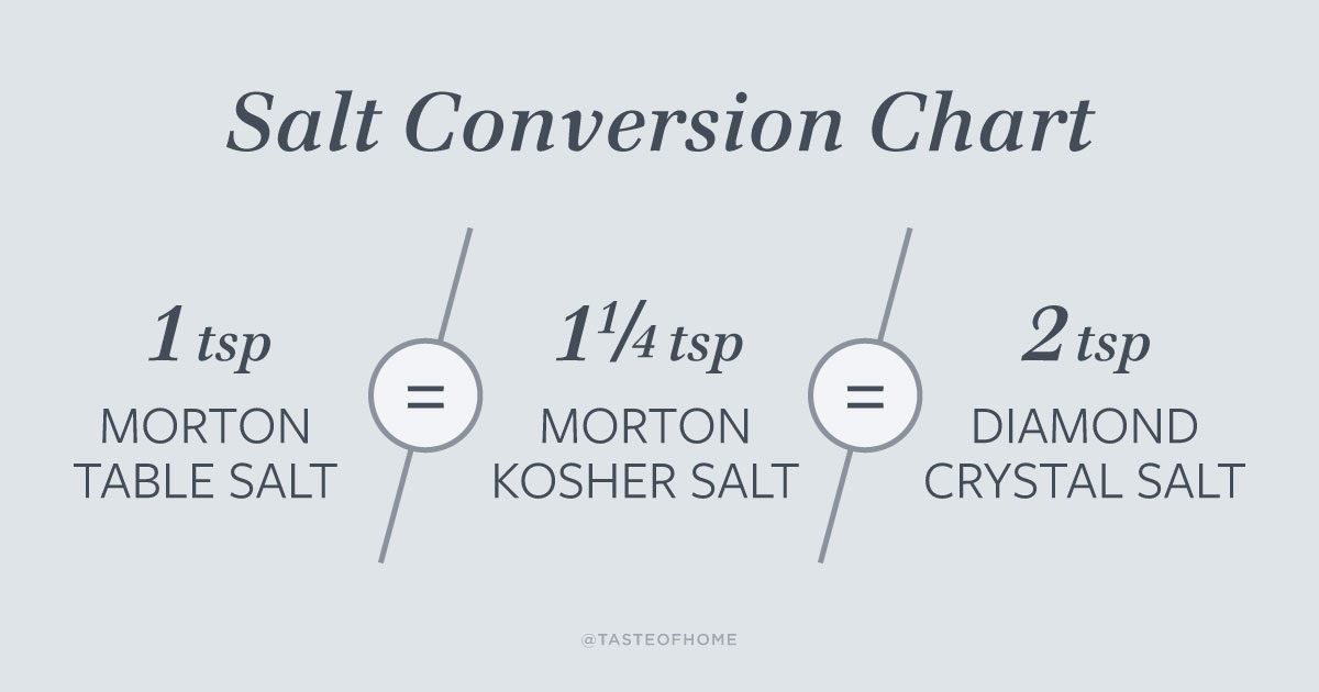 Salt Conversion Chart