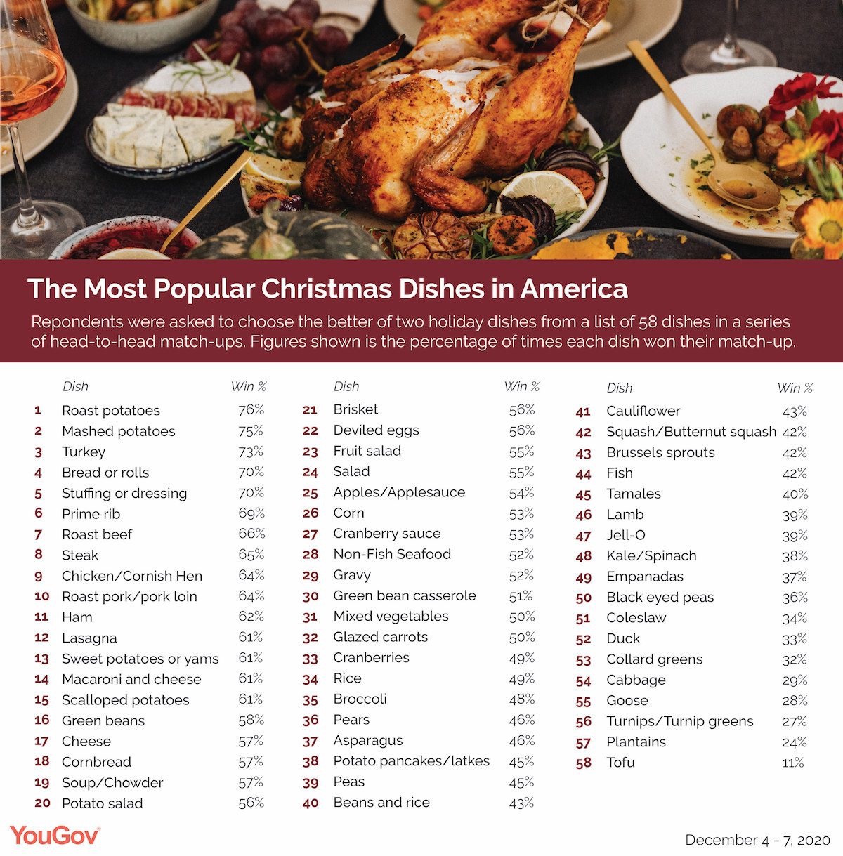 most popular holiday dishes