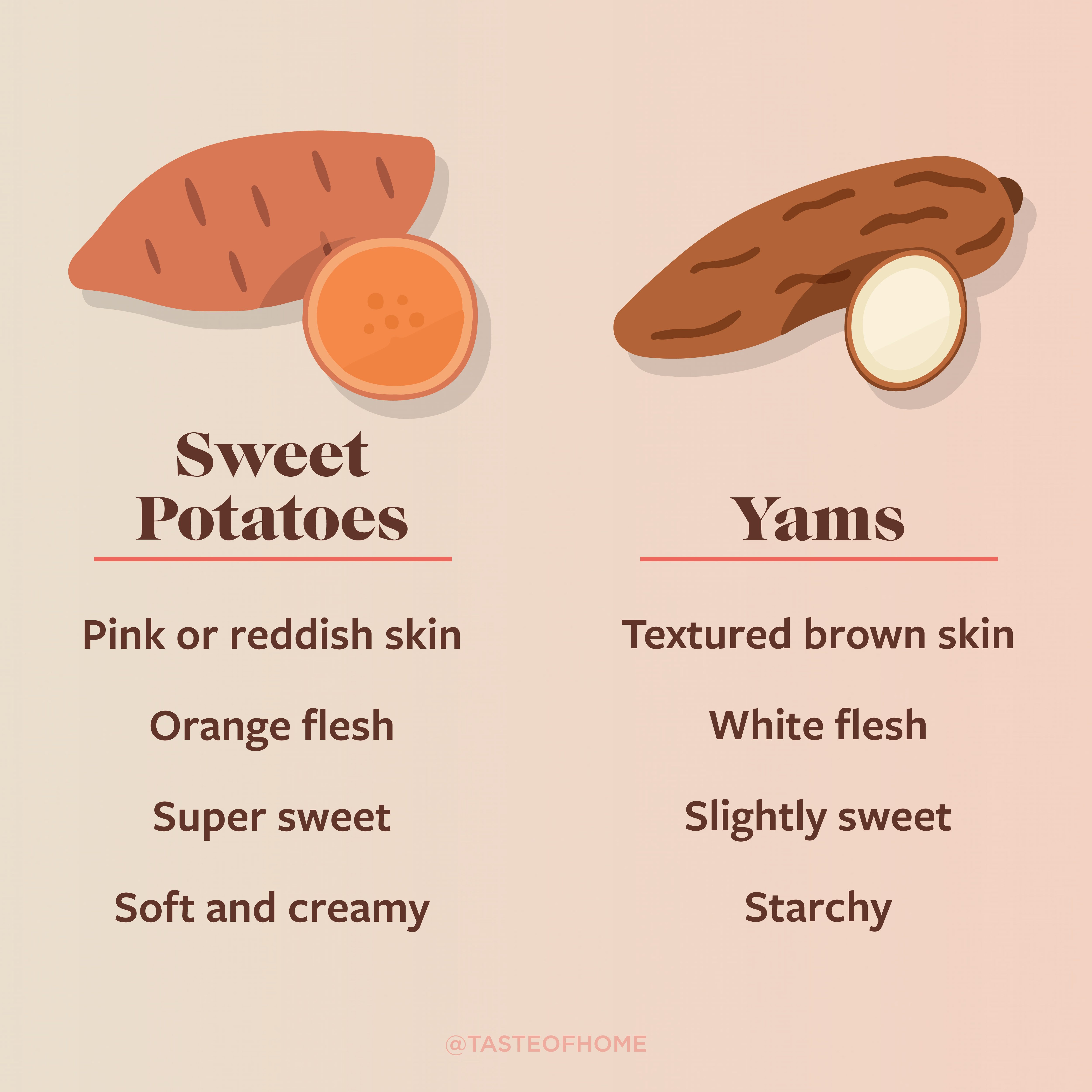 Sweet Potatoes Vs Yams Chart 01